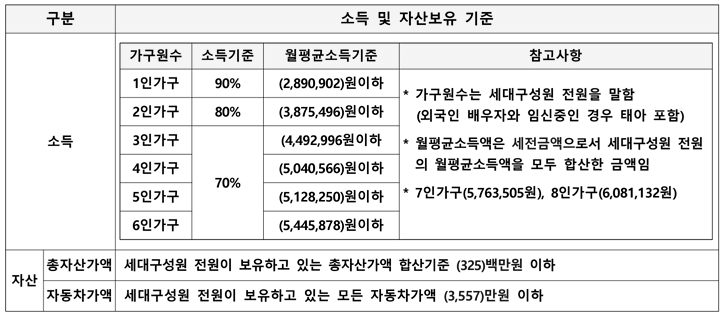 경주금장 국민임대주택 신청자격