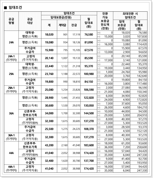 김포양곡 C-1블록 행복주택 임대조건