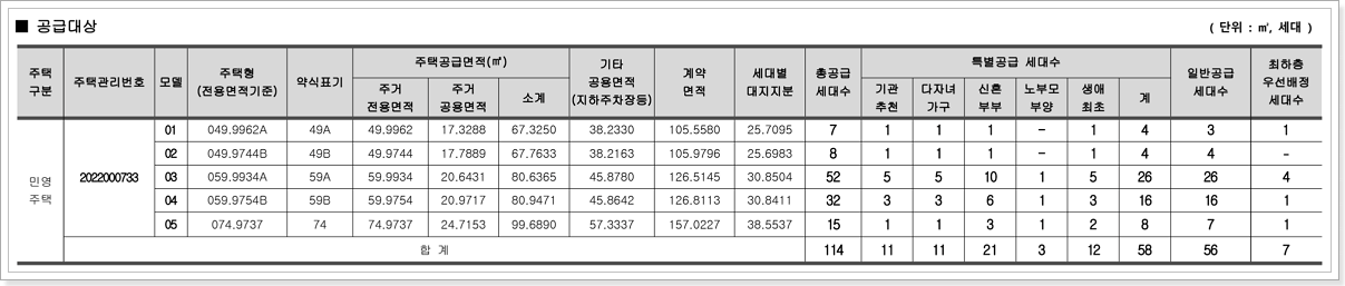 덕소강변 신일해피트리 공급세대수