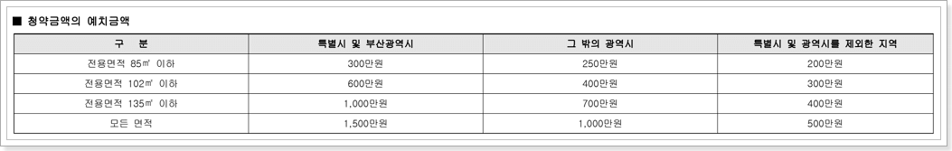 민영주택 청약예금 예치금액