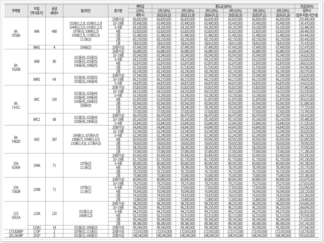 대전 도안 우미린 트리쉐이드 납부일정