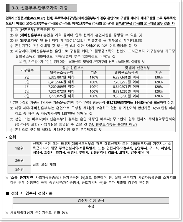 신혼부부,한부모가족계층 신청자격