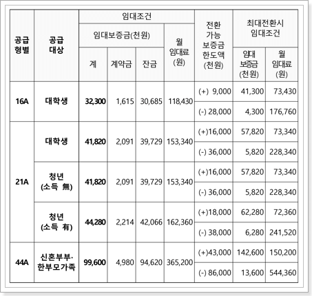 서울번동3 행복주택 임대조건