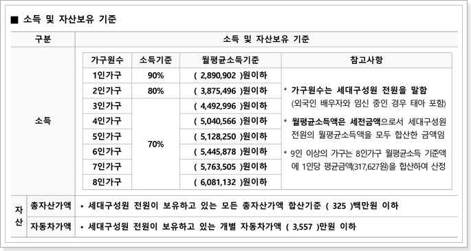 성남판교대장 A-9블록 국민임대아파트 소득 및 자산보유 기준