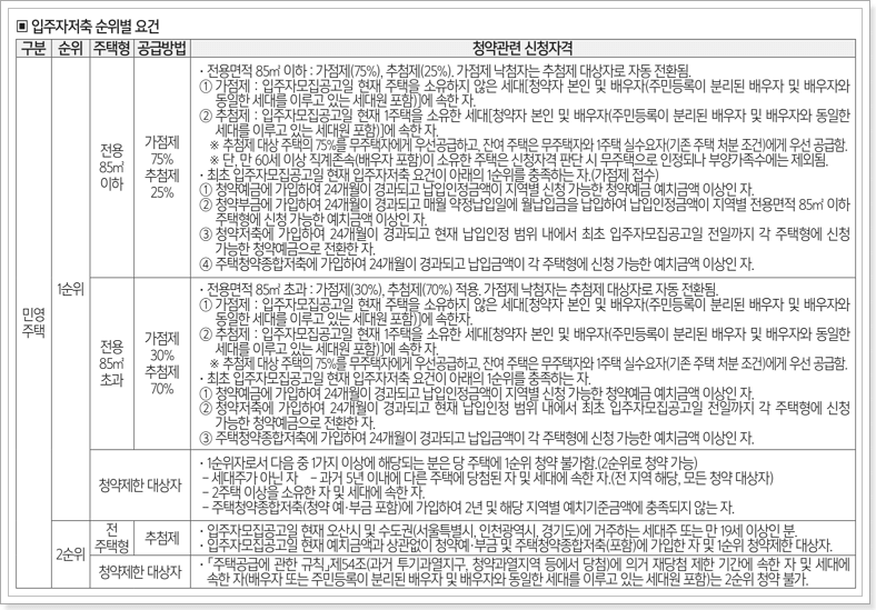 오산 모아미래도 일반공급 신청자격