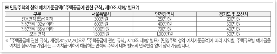 청약예금 예치금액