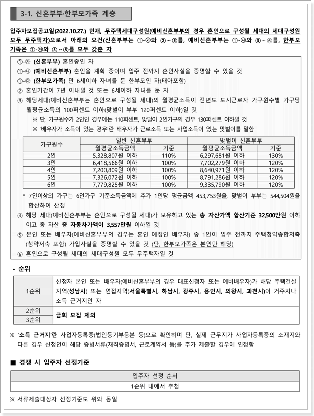 신혼희망타운 행복주택 신청자격