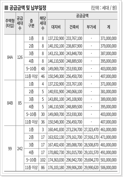 1블록 분양가