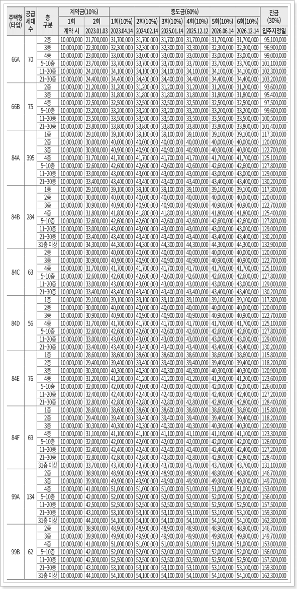 2블록 납부일정