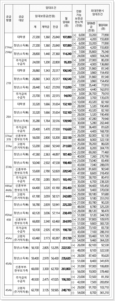 행복주택 임대조건