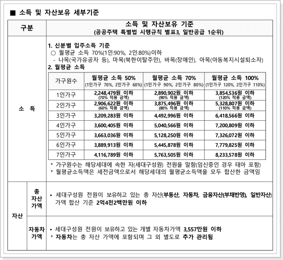 영구임대주택 소득 및 자산보유 기준