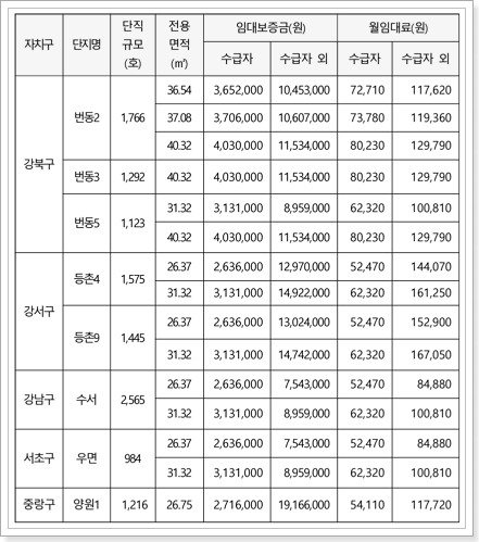 영구임대주택 임대조건