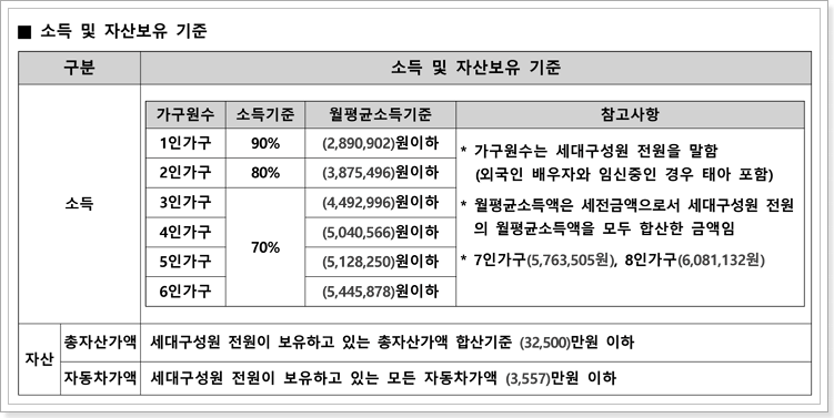 소득 및 자산보유 기준