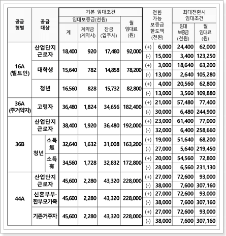 대구침산 행복주택 임대조건