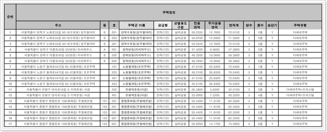 서울시 청년매입임대주택 대상주택목록