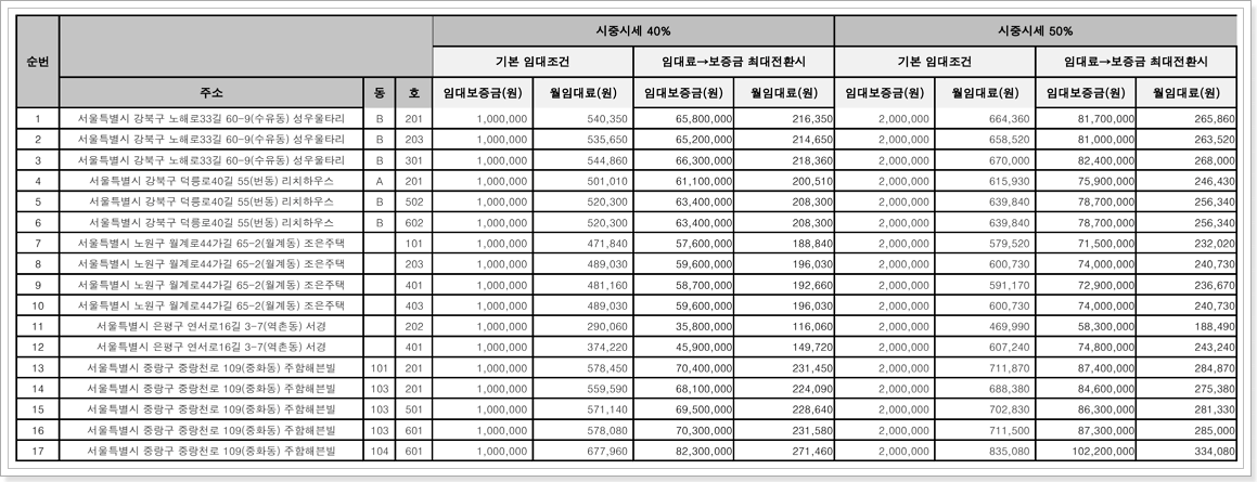 서울시 청년매입임대주택 임대조건