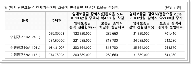 수원 공공임대아파트 임대조건