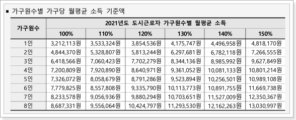 월평균소득기준