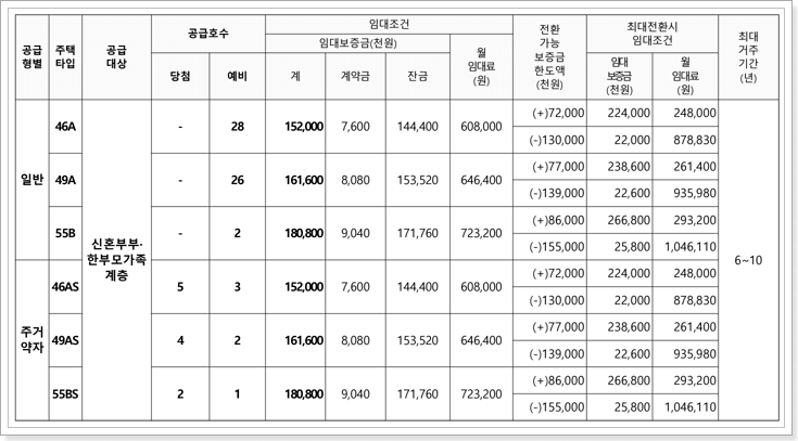 위례자이 더시티 행복주택 임대조건