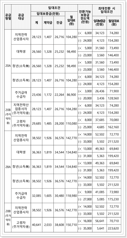 화성동탄2 지원6-2블록 지역전략산업지원주택 임대조건