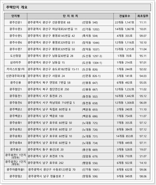 광주시 국민임대아파트 모집공고