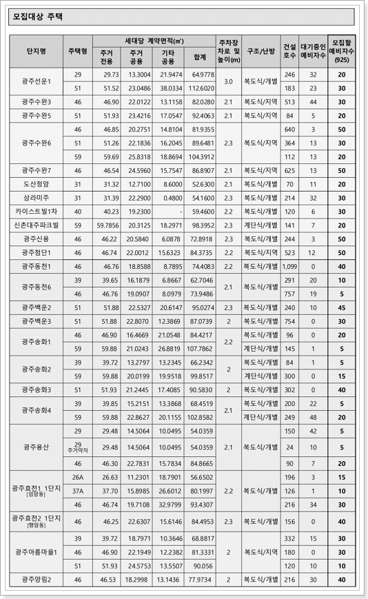 주택형별 모집세대수