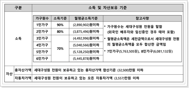 소득 및 자산보유 기준