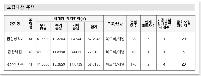 주택형별 모집세대수