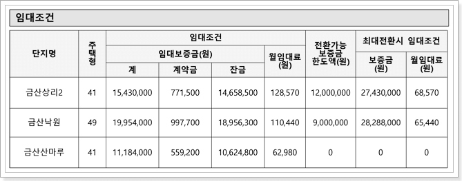 기본 임대조건 및 임대보증금 최대전환시 조건