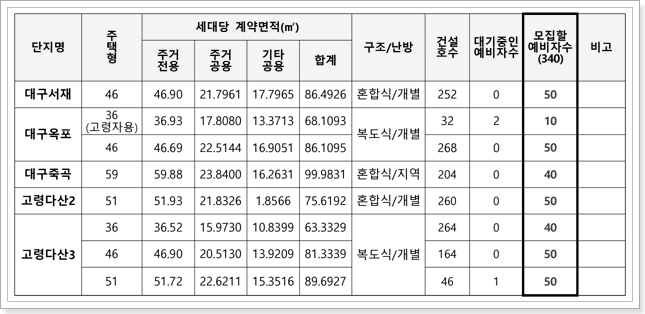 모집대상 주택