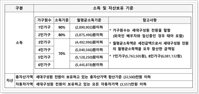 소득 및 자산보유 기준