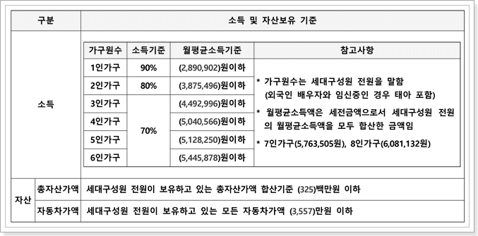 소득 및 자산보유 기준