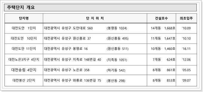 대전시 국민임대주택 단지위치