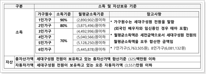 소득 및 자산보유 기준