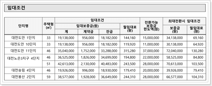 주택형별 임대조건