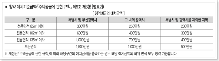 청약예금 예치금액