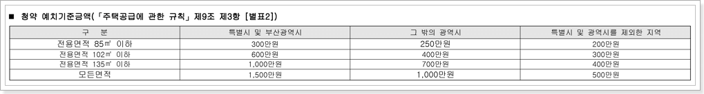 민영주택 청약예금 예치금액