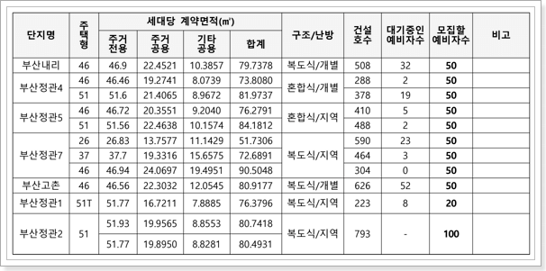 주택형별 모집세대수