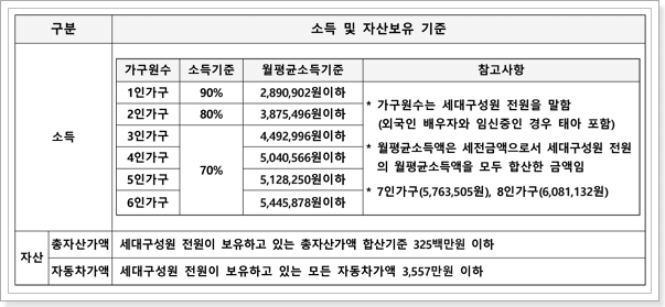 소득 및 자산보유 기준