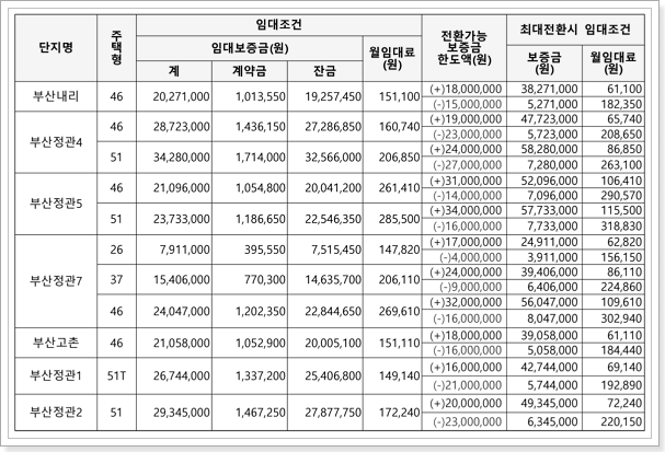 임대조건