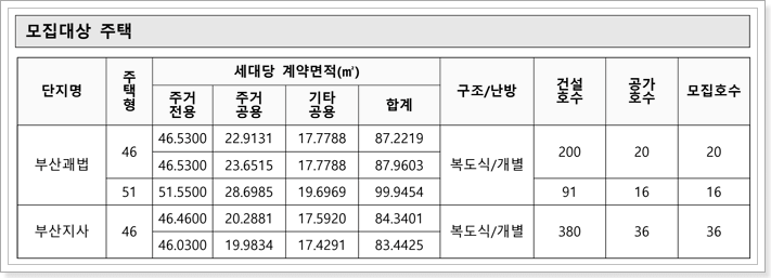 부산 국민임대주택 모집호수