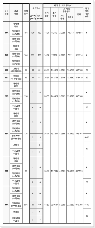 공급형별 공급호수