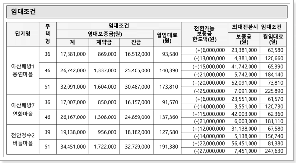 주택형별 임대조건