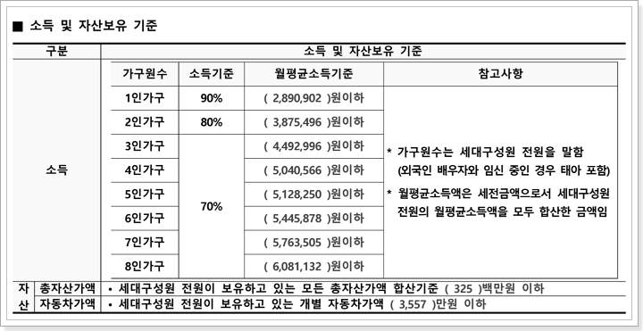 소득 및 자산보유 기준