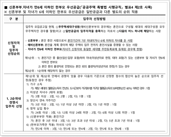 신혼부부 우선공급