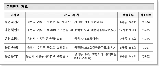 용인시 지역 국민임대주택