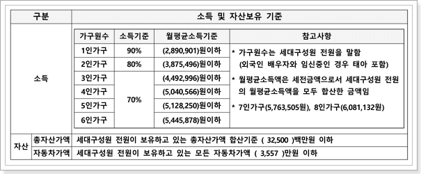 소득 및 자산보유 기준