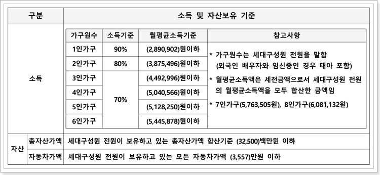 국민임대주택 소득 및 자산보유 기준