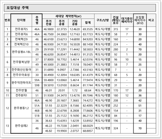 각 단지별 주택형에 따른 모집세대수