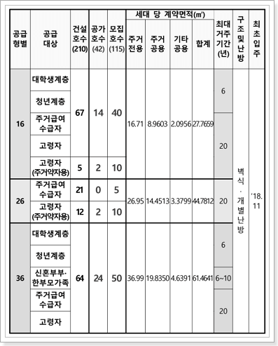 진주문산 행복주택 모집공고